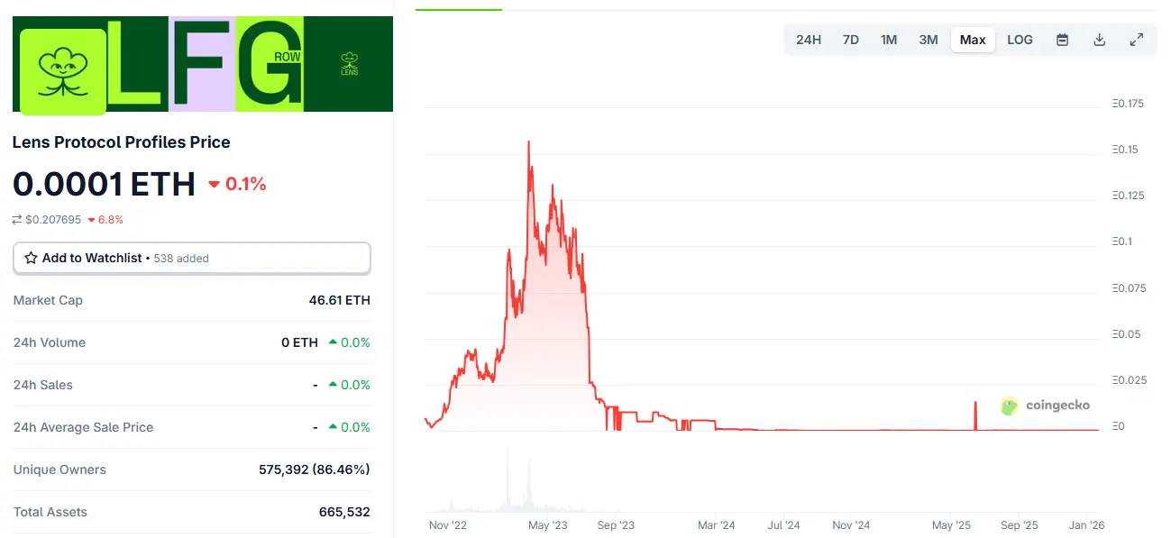 继 Farcaster 转型后 Lens Protocol 迎来易主，Web3 社交梦连渣都不剩 image 1
