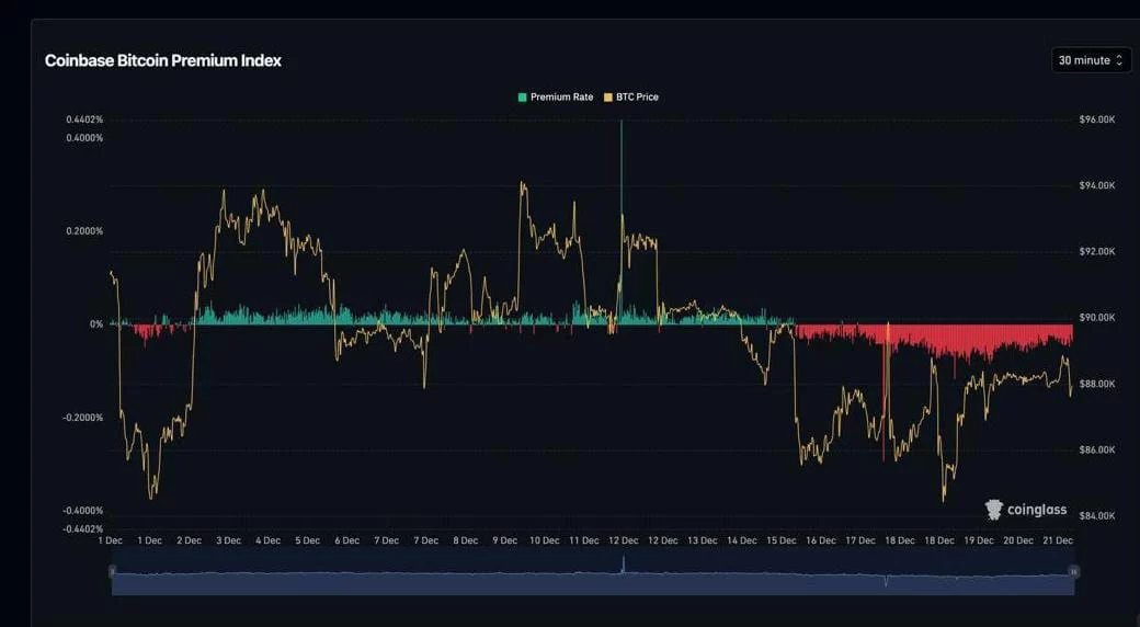 US Investors Signal Concerns with Cryptocurrency Trends