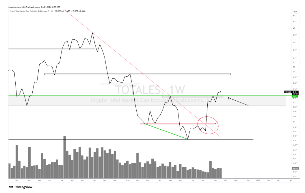 Bitcoin franchit une résistance importante, les altcoins s’alignent – Steady Lads image 1