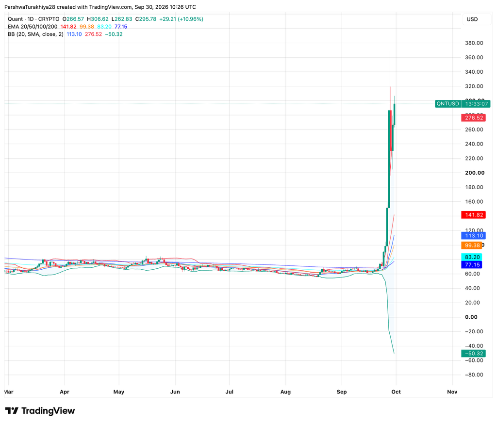 Quant Price Prediction: QNT Eyes a $370 Retest as The Clearing House Deal Fuels the Rally image 2