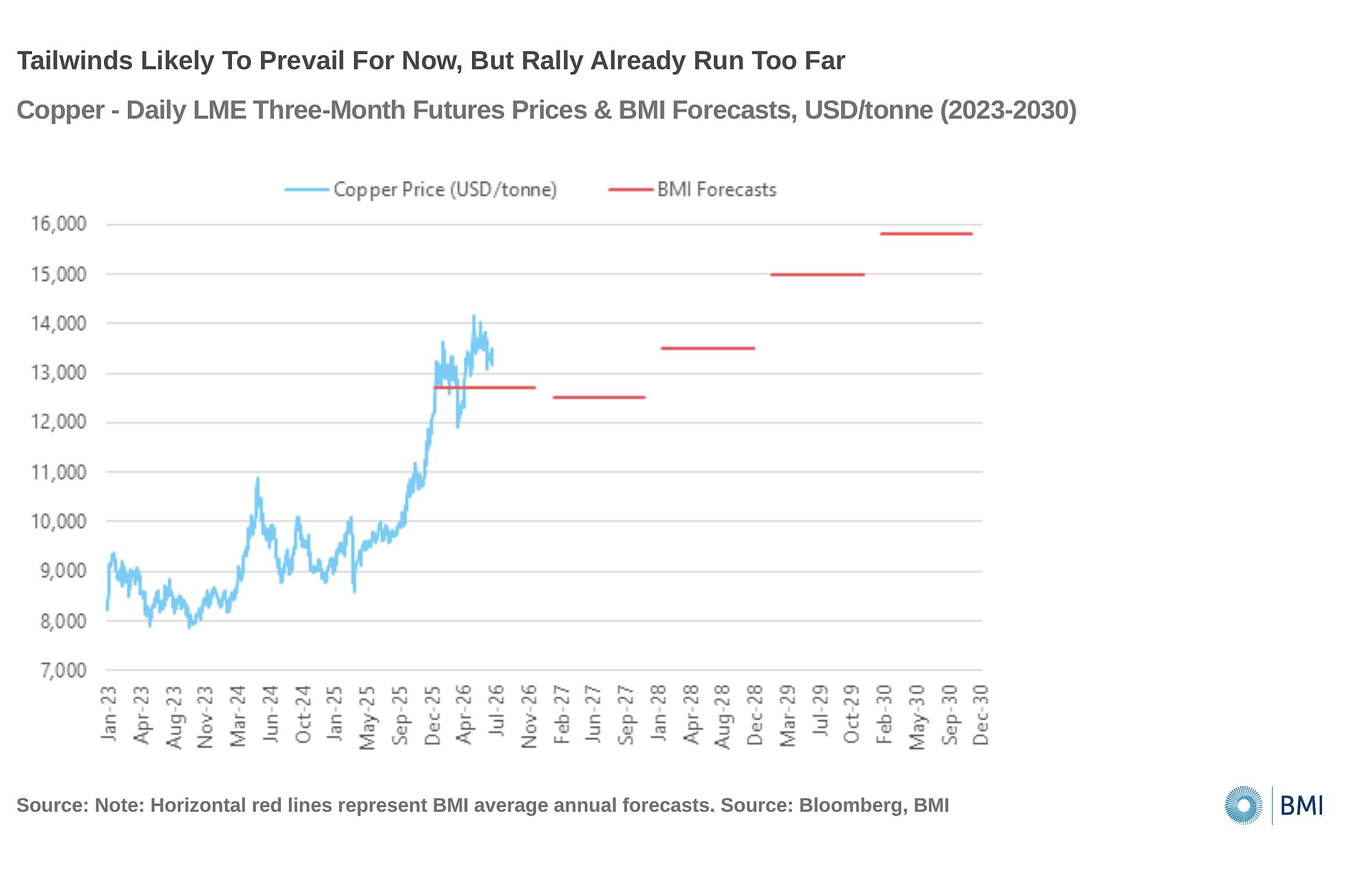 Copper price: BMI hikes forecasts – structural deficits to bring $17,000 next decade