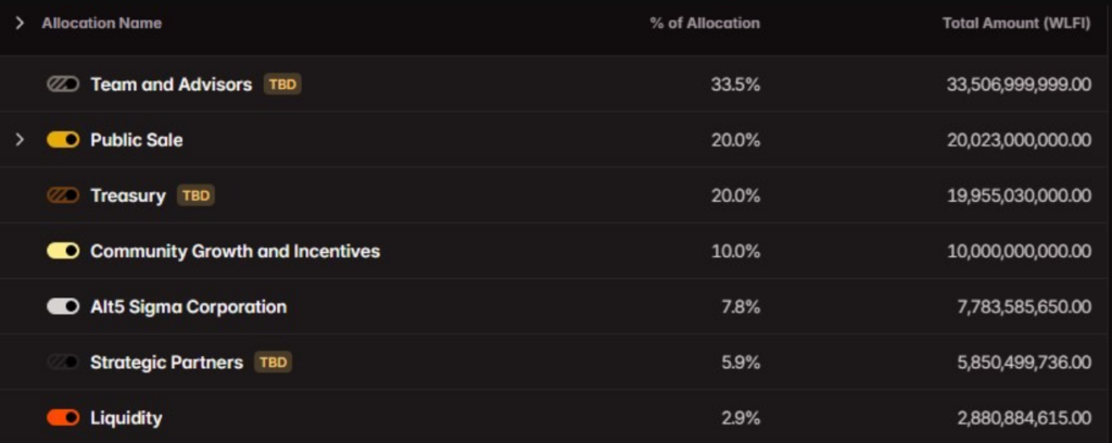 تقترح شركة وورلد ليبرتي فاينانشيال فتح WLFI على مراحل بعد رفض المتبنين الأوائل