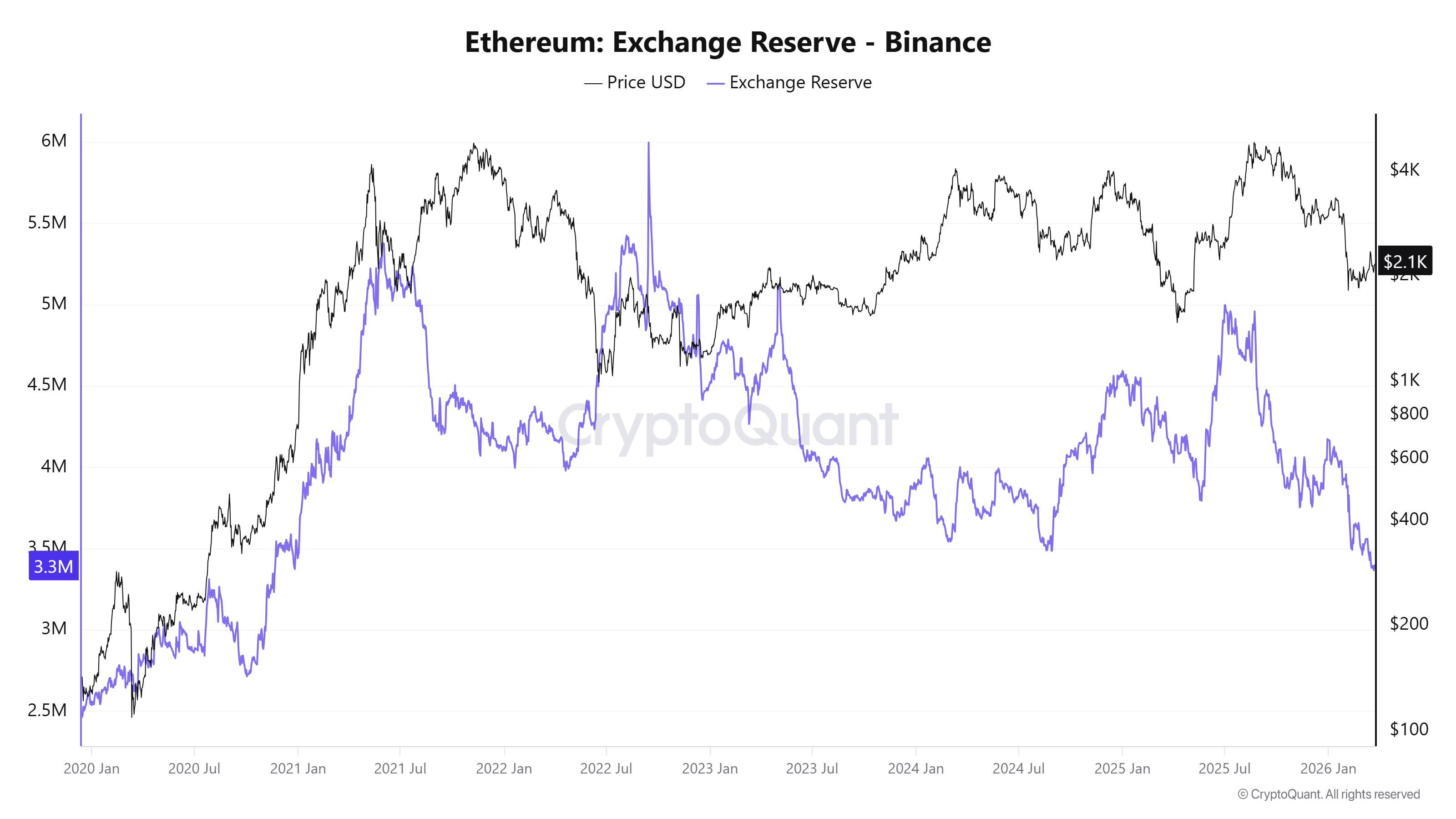 Daten deuten auf eine sich beschleunigende Ether-Knappheit hin: Wird der ETH-Preis folgen?