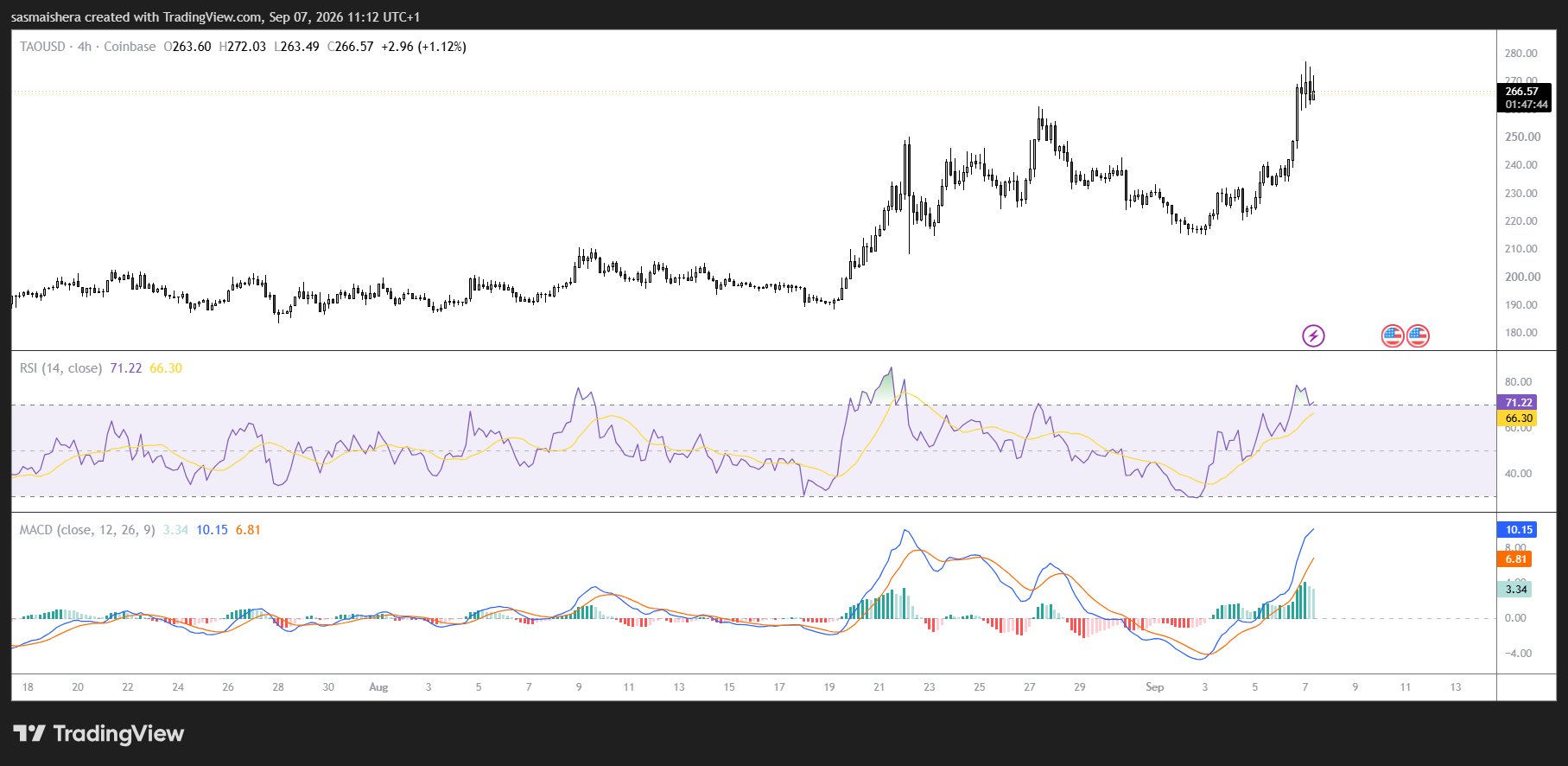 Bittensor targets $300 as TAO extends five-day rally image 1