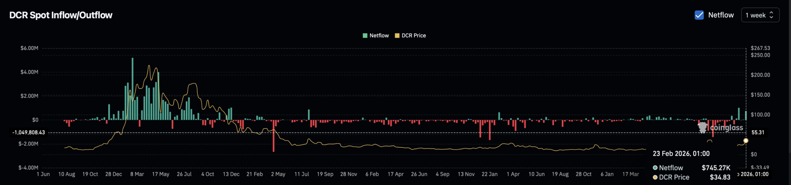 Decred rallies 14% – Yet ONE risk remains for DCR’s uptrend