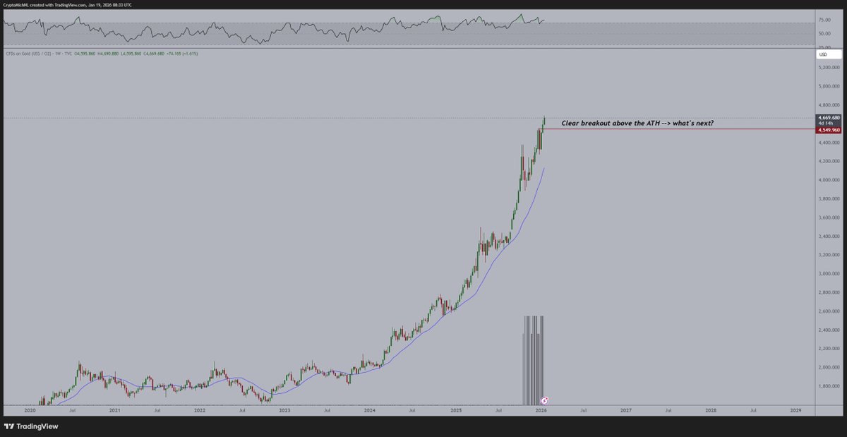 Crypto Analyst Michaël Van De Poppe Says Bitcoin Flashing Rare Signal, Appears ‘Extremely Undervalued’ Compared to Gold image 1