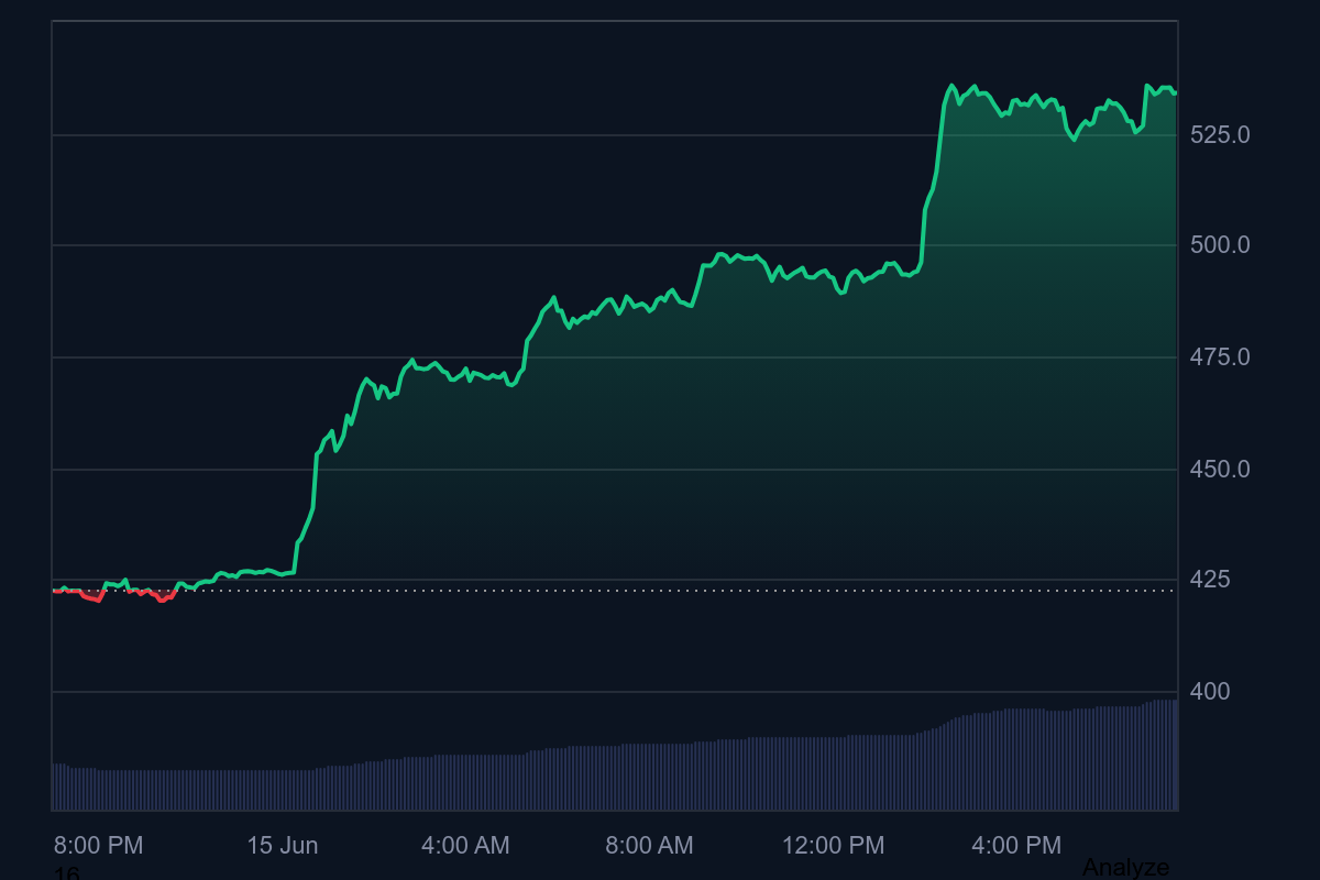 Altcoin đang được bàn tán nhiều nhất thị trường bất ngờ tăng vọt, cộng đồng bàn tán xôn xao image 2