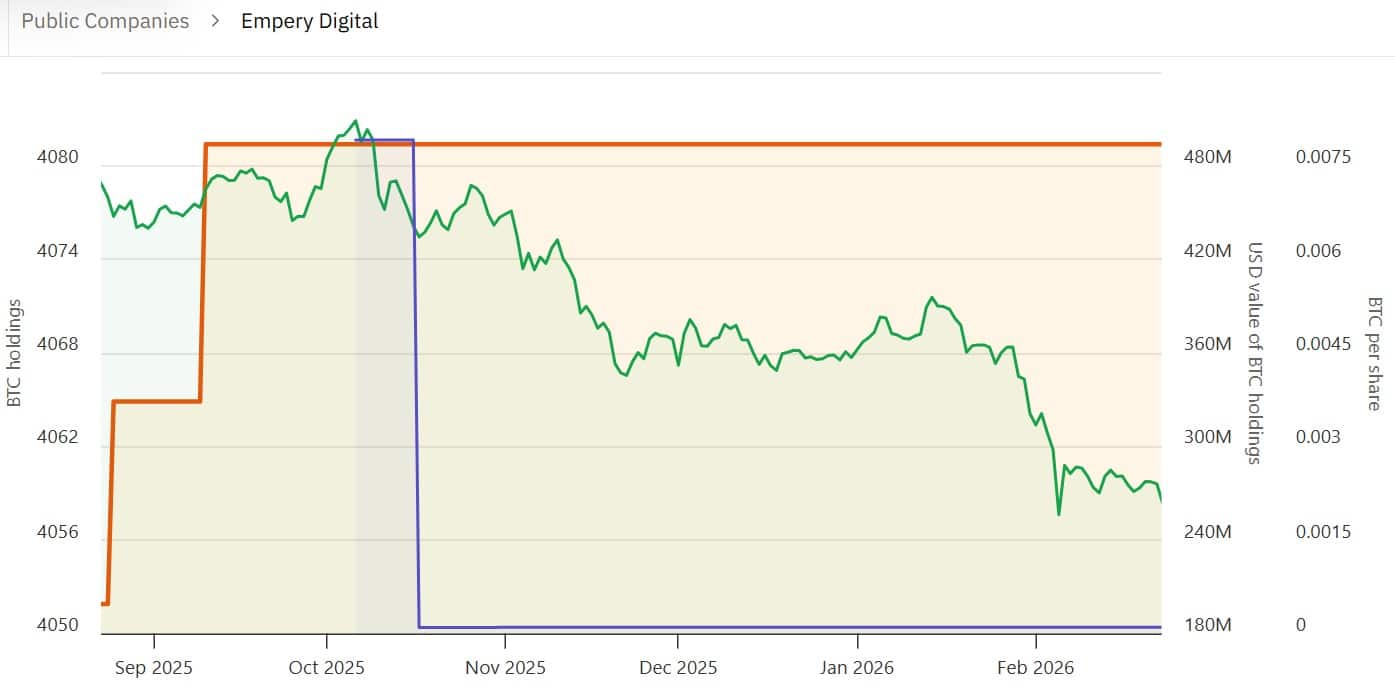 Le trésor de Bitcoin d’Empery fait face à une révolte après une chute de 49 % de l’action image 0