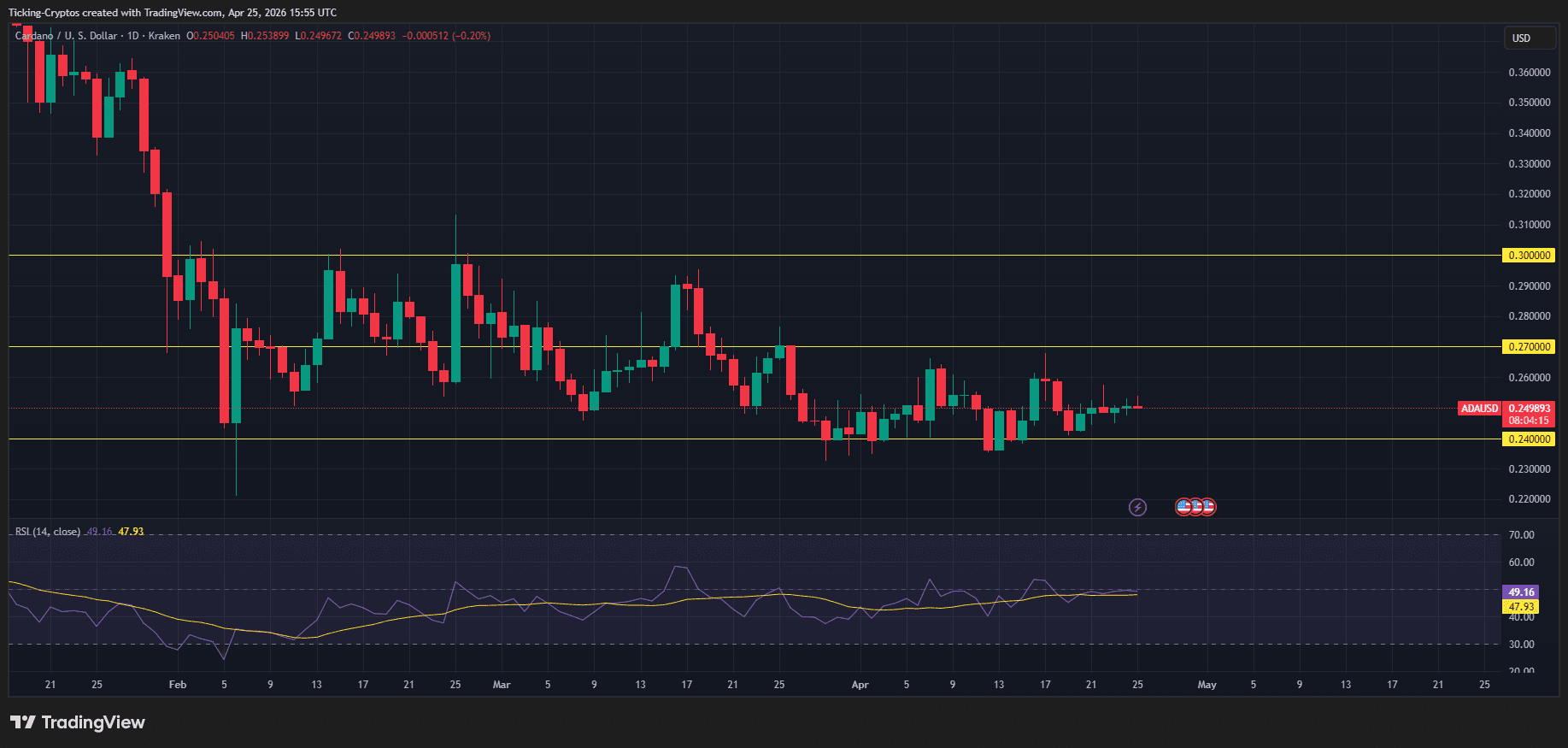 Cardano Price Analysis: Why ADA is Stuck at $0.25 Despite Major Upgrades
