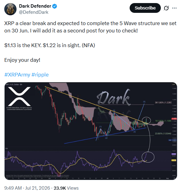 سعر XRP في طريقه لاستعادة مستوى 1.5 دولار مع تفاؤل مؤشرات عديدة بالارتفاع image 2