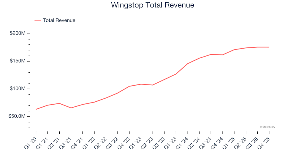 Modern Quick-Service Restaurant Stocks Q4 Analysis: Wingstop (NASDAQ:WING) Compared to Competitors