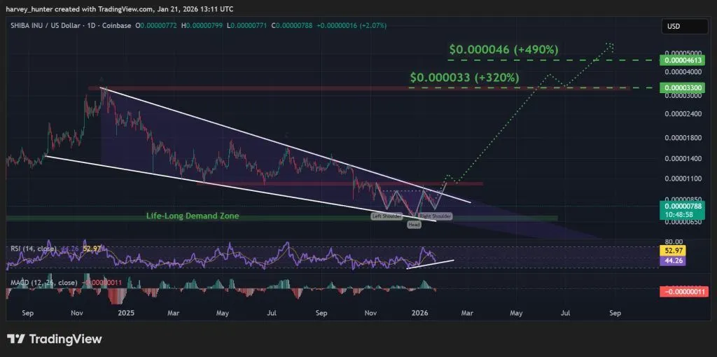 Shiba Inu Tests Critical Support Level as Bulls Eye 320% Rally image 2