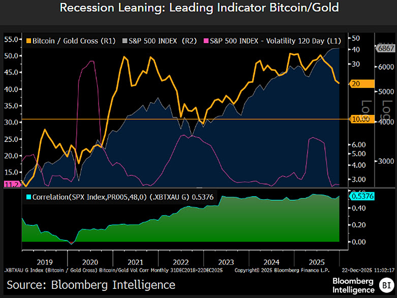 Experto principal de Bloomberg advierte que Bitcoin podría perder otro 50% de su valor frente al oro