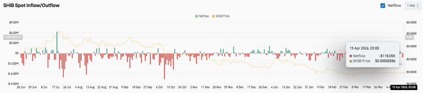 Shiba Inu Price Prediction: SHIB Faces Critical Test as Sellers Maintain Control image 2