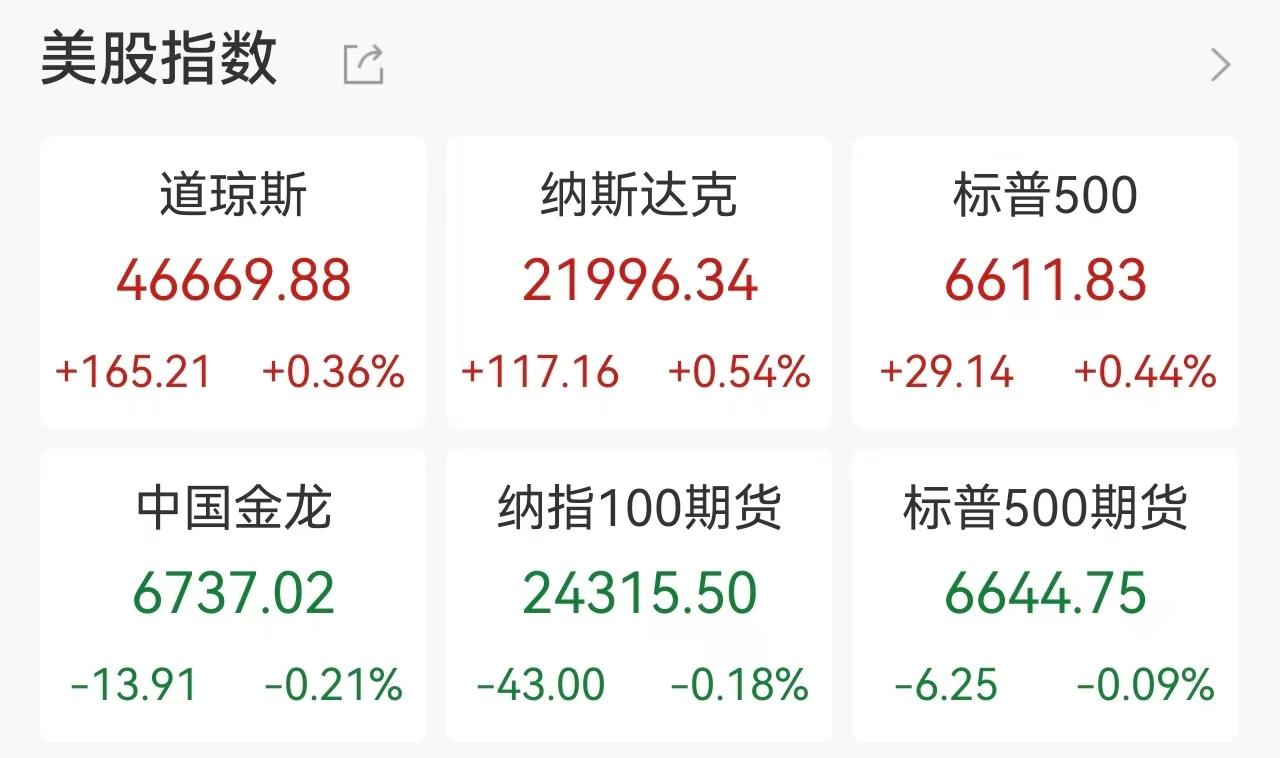 Индекс S&P 500 растёт четвёртый день подряд: бум на рынке чипов памяти, давление на Tesla, нефть закрепилась выше 110 долларов image 0