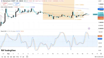 Meme Coins Price Prediction: Dogecoin (DOGE), Shiba Inu (SHIB), MemeCore (M)