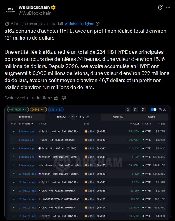 Hyperliquid : Des wallets liés à a16z achèteraient du HYPE en grande quantité image 1