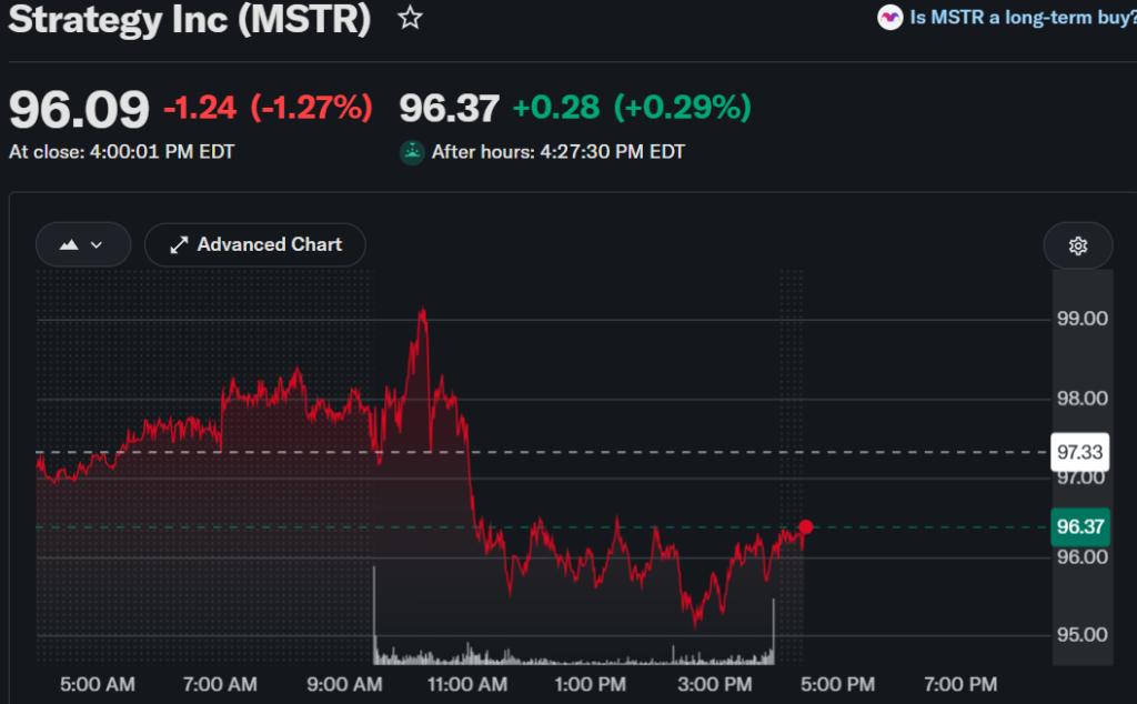 سعر سهم MSTR ينخفض في ظل مؤشرات على استراتيجية جديدة للمراهنة على البيتكوين