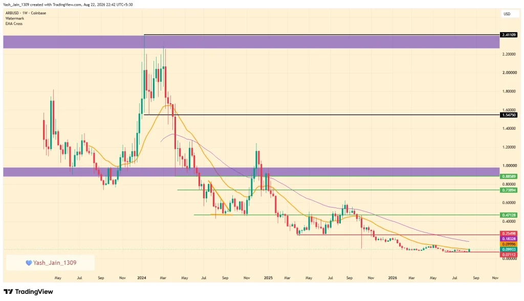 Can ARB Price Break the $0.25 Barrier Soon? image 1