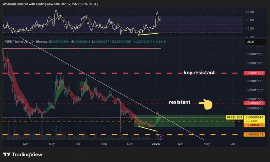 PEPE Price Eyes $0.00000900 Resistance as Bullish Momentum Builds image 2