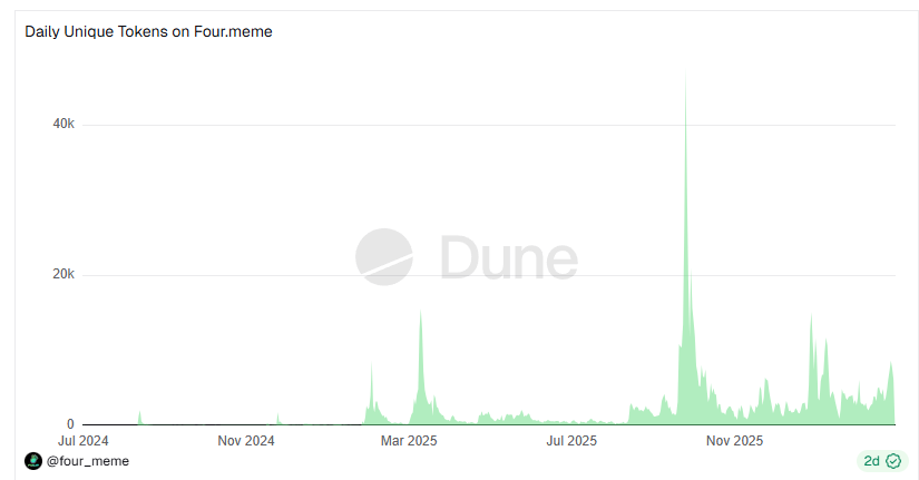 Pump.fun挺进十亿美金俱乐部，“MEME提款机”如今还剩下多少生意？ image 5