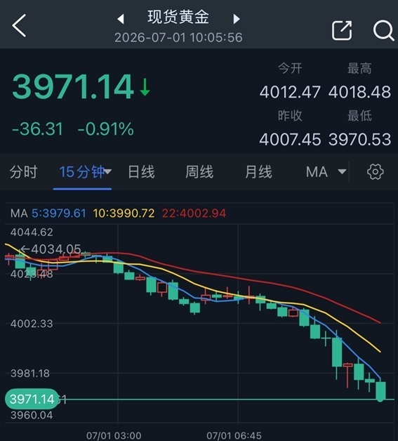 L'oro crolla bruscamente sotto i 4000! Il prezzo dell'oro perde 36 dollari nella sessione asiatica, gli eventi della Federal Reserve oggi scuoteranno inevitabilmente i mercati image 0