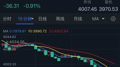 L'oro crolla bruscamente sotto i 4000! Il prezzo dell'oro perde 36 dollari nella sessione asiatica, gli eventi della Federal Reserve oggi scuoteranno inevitabilmente i mercati