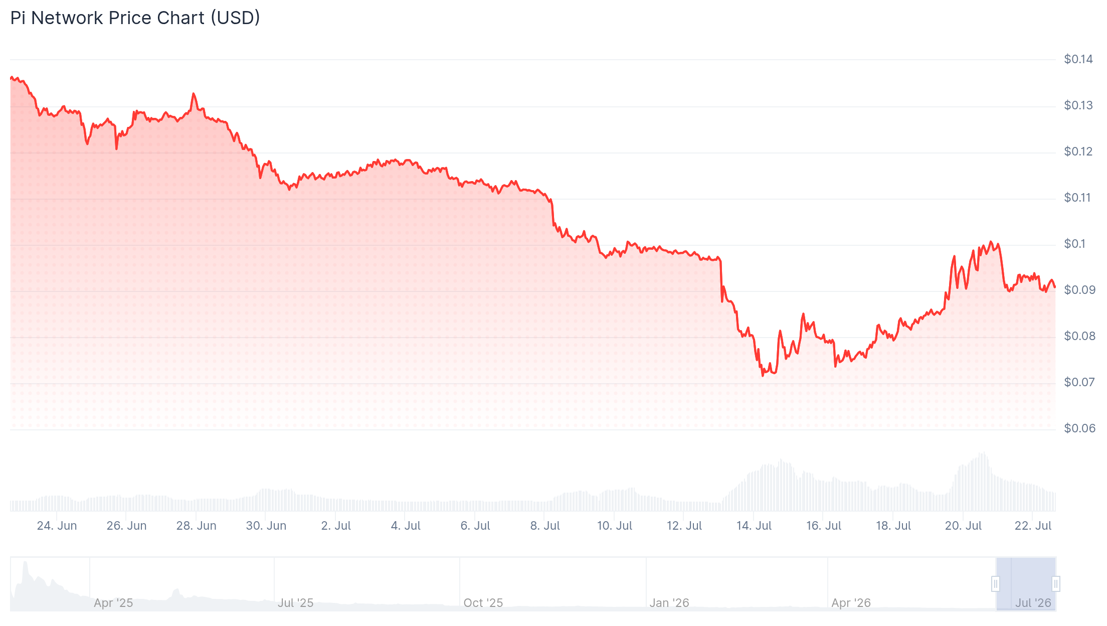 Pi Network price forecast: Will Protocol v25 boost overcome token unlock pressure? image 2