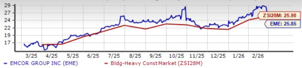 EMCOR's Electrical Segment Surges in Q4: Structural Upside?