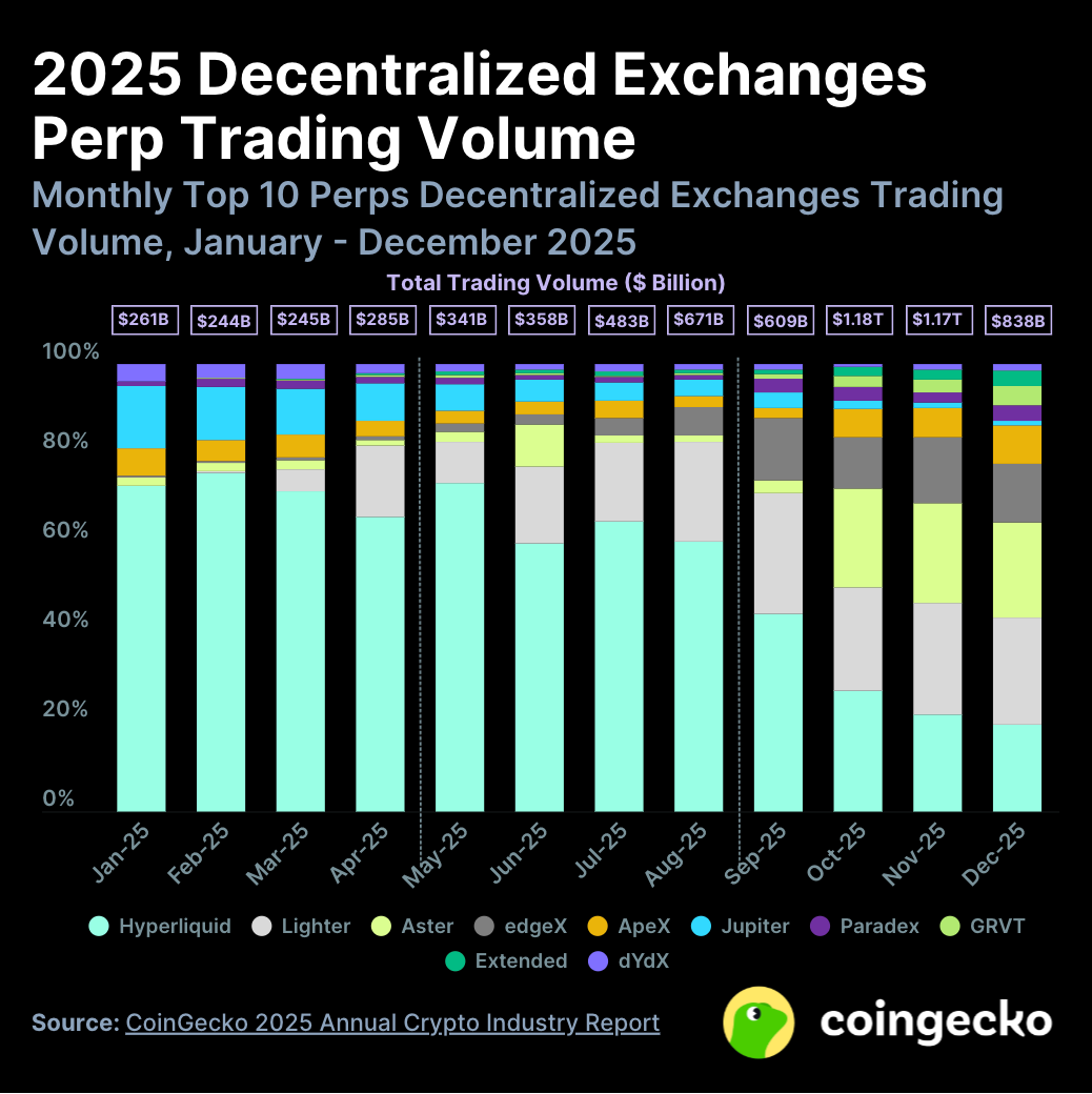 Coingecko 2025年加密行业报告：总市值暴跌，还有什么在涨？ image 6