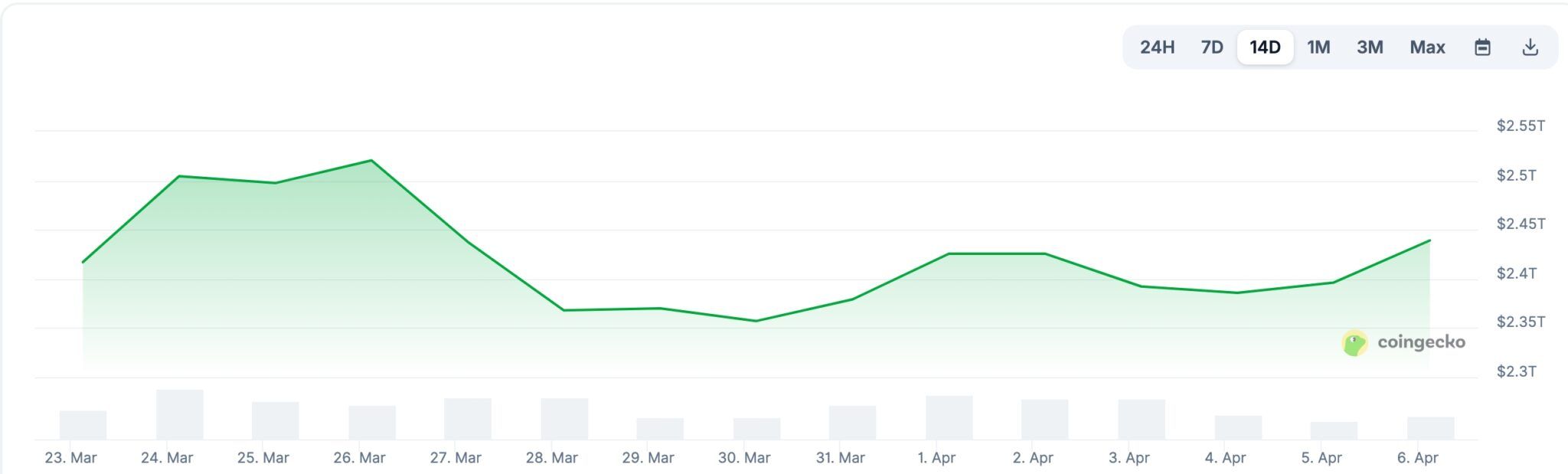  Eine Bullenfalle? Hier ist der Grund, warum die heutige Krypto-Rallye nur von kurzer Dauer sein könnte 