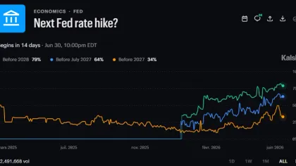 FOMC decision looms as markets increasingly price in a Fed rate hike