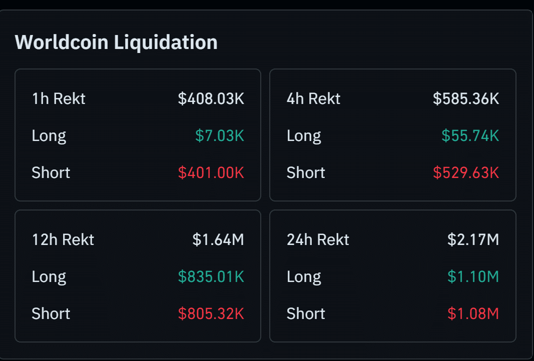 Worldcoin: Can WLD price recover after its pullback from $0.71? image 3