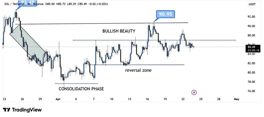 Solana Range Tightens: $90 Breakout Could Ignite Next Rally