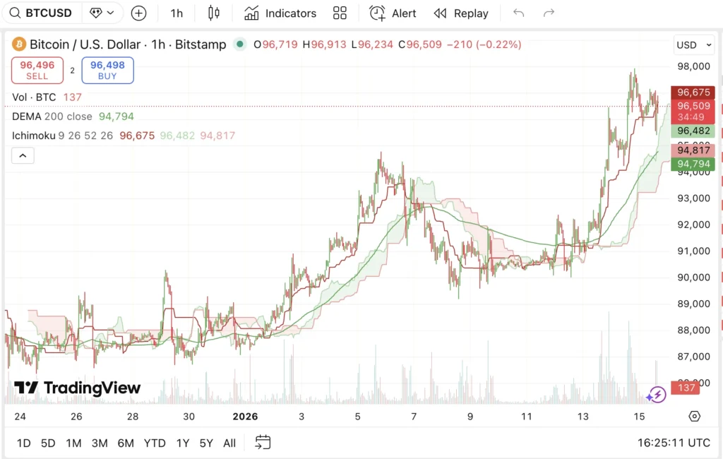 ビットコイン価格は大口投資家がRemittix  、Bittensor、その他の利回り重視の代替手段へ資金を移す中で強い売り圧力に直面