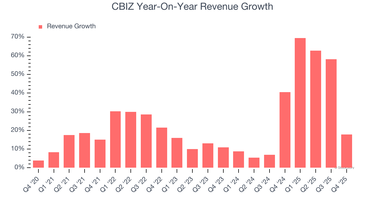 CBIZ (NYSE:CBZ) Reports Sales Below Analyst Estimates In Q4 CY2025 Earnings image 2