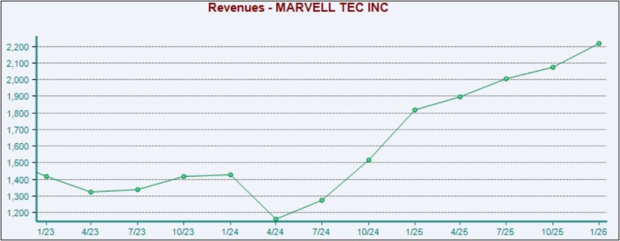 Marvell Revenue Chart