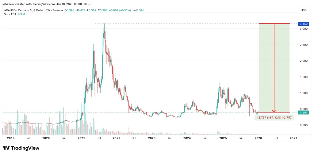 Dogecoin & Cardano Price Predictions for 2026: Why New ATH Could be Tough for These Cryptos image 1