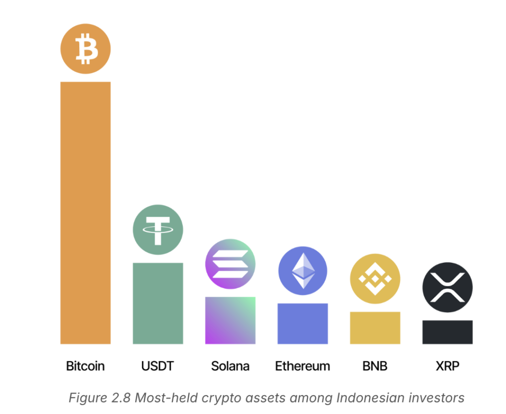 7 Fakta Menarik Karakter Investor Kripto Indonesia image 4