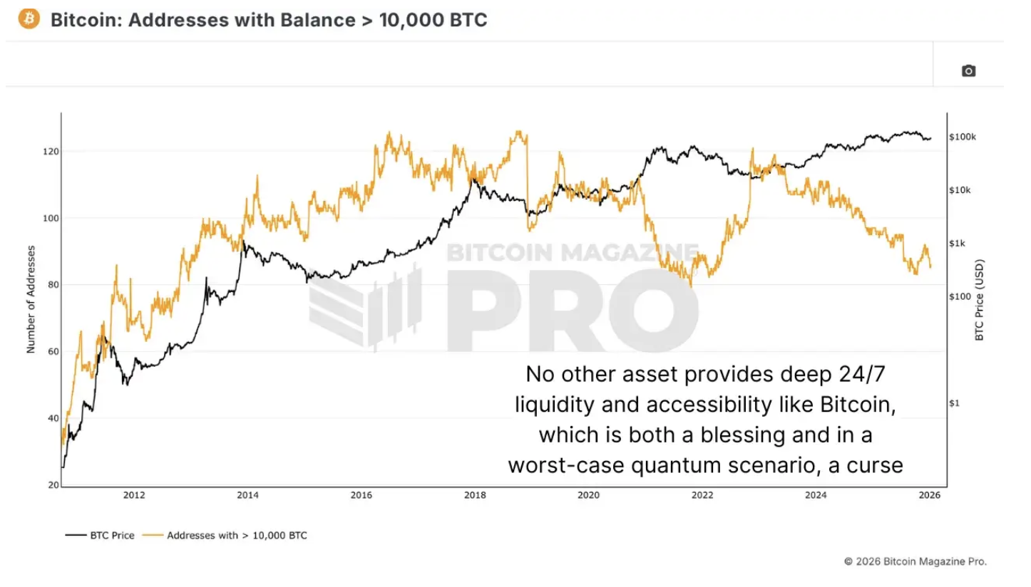 量子攻击悬顶，千亿美元比特币或迎来首次“生死测试”
