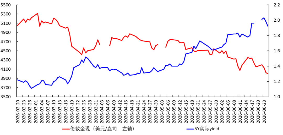 Reasons for the decline in gold prices: Rising real interest rates in the United States image 2