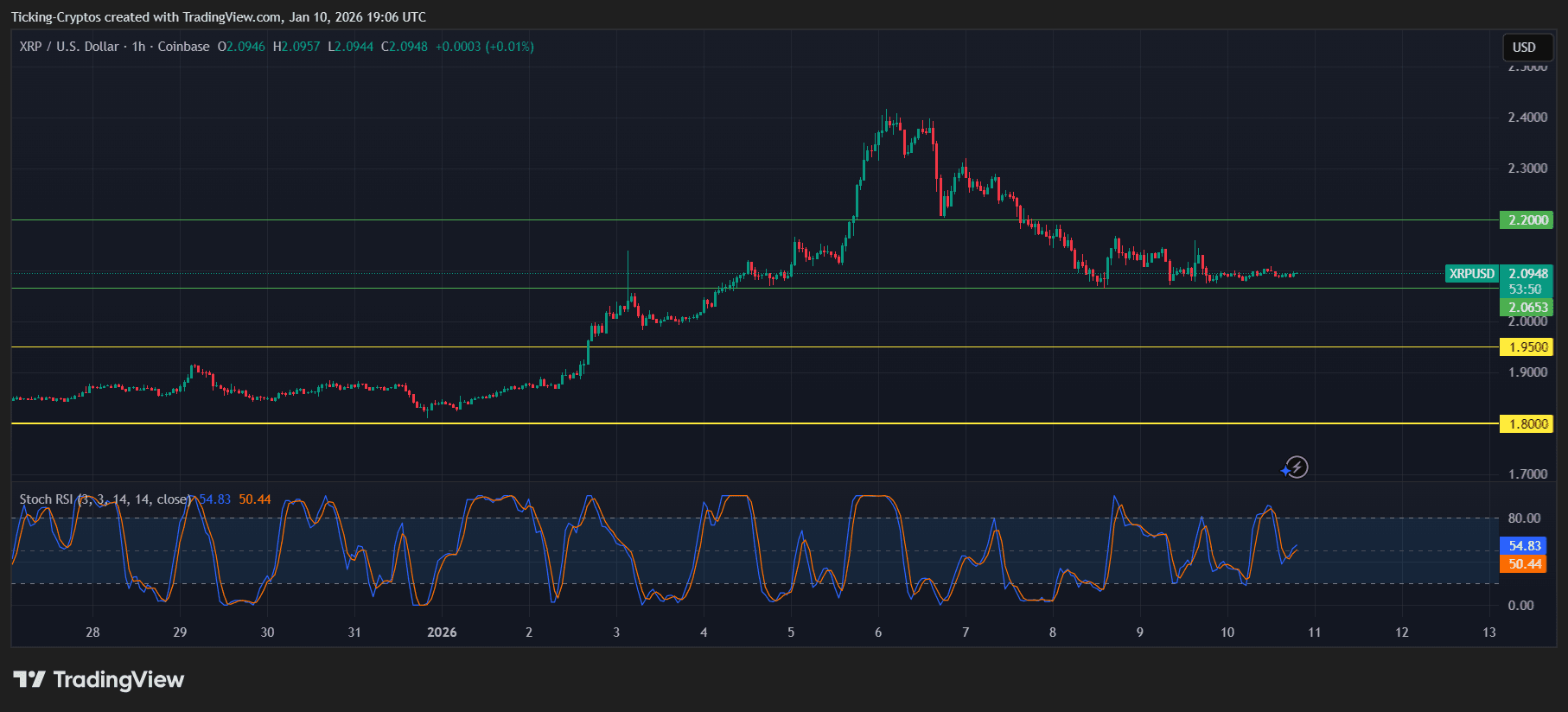 XRP Price Prediction: Bulls Defend $2.06 Support as 1H Charts Reset