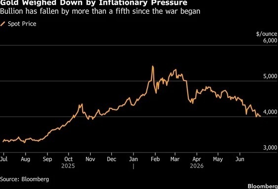 انخفض الذهب فجأة مرة أخرى! سعر الذهب ينهار بحوالي 70 دولارًا وإيران