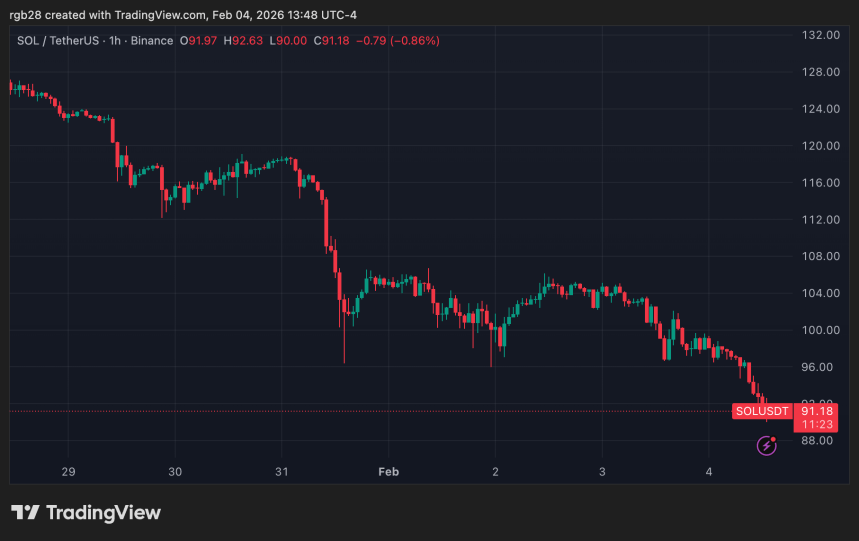 Solana Eyes Deeper Correction As Bearish Pattern Targets $40