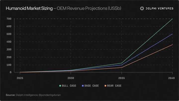Delphi Ventures 未来十年预判:自动化、多极化与人口变局 image 8