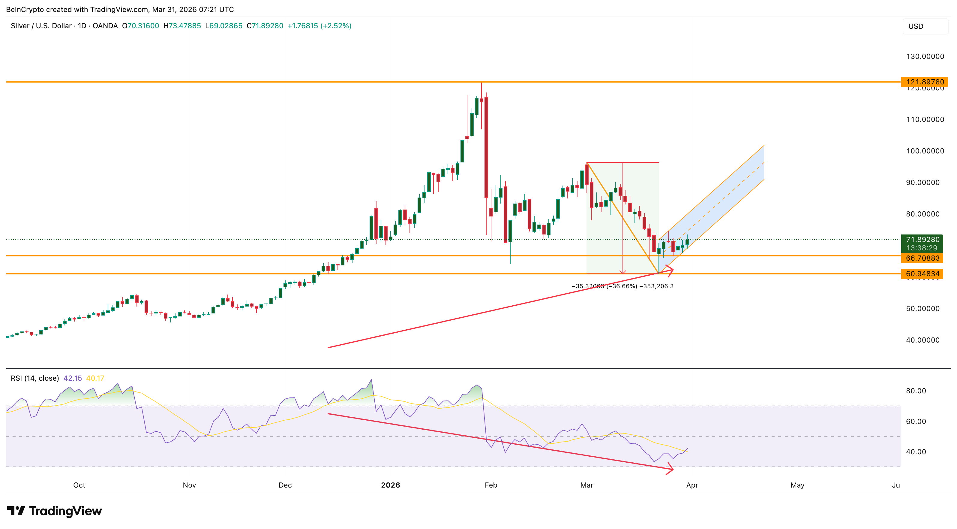 Silver Price Recovers From 2026 Low, but April Arrives With a 36% Downside Threat image 2