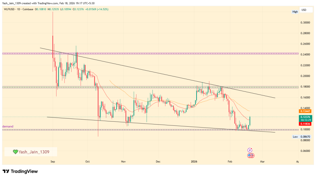 Preço do WLFI sobe 25% enquanto o hype do evento em Mar-a-Lago impulsiona frenesi nos futuros image 3