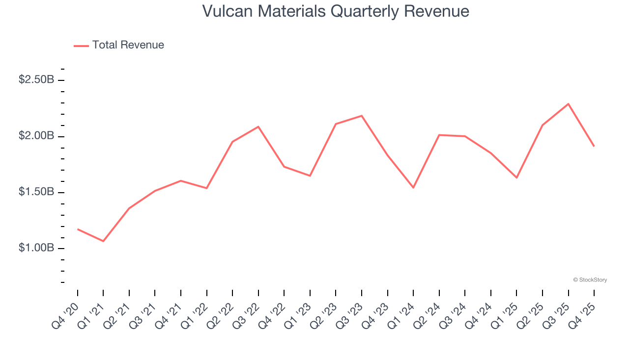 Vulcan Materials (NYSE:VMC) Misses Q4 CY2025 Revenue Estimates, Stock Drops image