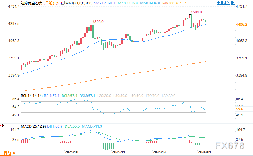 Silber fällt stark, Goldpreis unter Druck und sinkt image 1