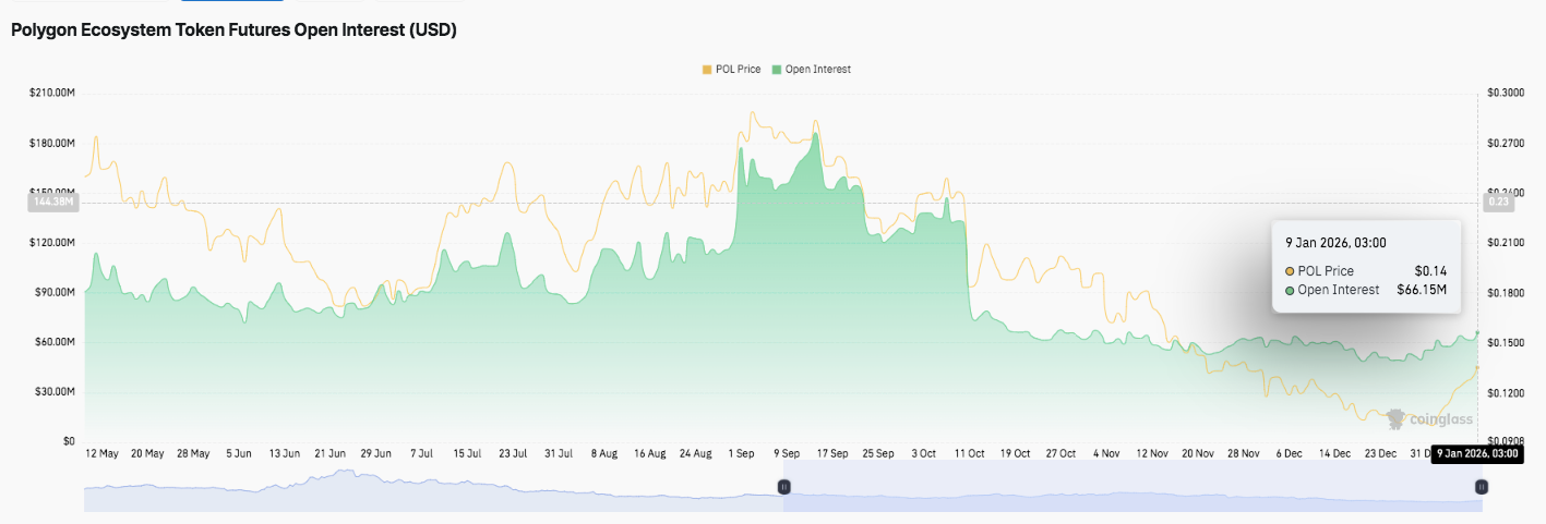 Polygon (prev. MATIC) Price Prediction: POL Stabilizes Near $0.15 as Buyers Regain Control
